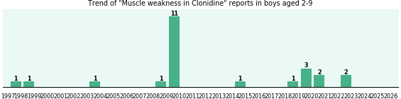 Could Clonidine cause Muscle weakness in boys aged 2-9?